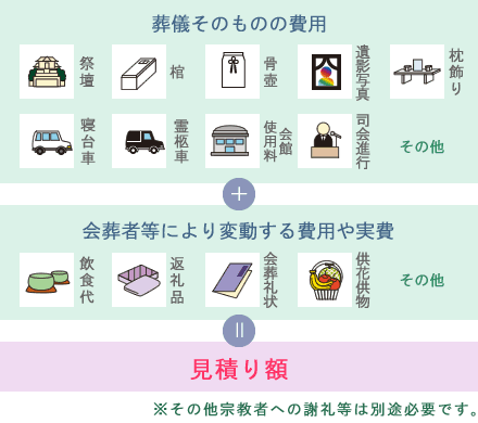 葬儀そのものの費用＋会葬者等により変動する費用や実費＝総額見積り額